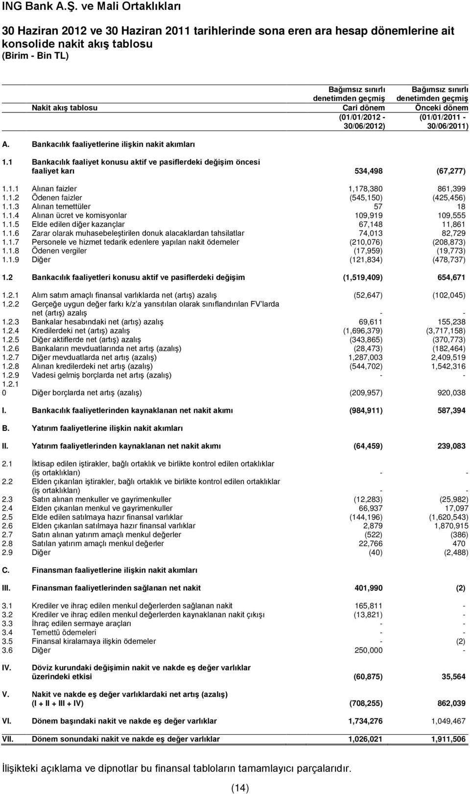 1 Bankacılık faaliyet konusu aktif ve pasiflerdeki değişim öncesi faaliyet karı 534,498 (67,277) 1.1.1 Alınan faizler 1,178,380 861,399 1.1.2 Ödenen faizler (545,150) (425,456) 1.1.3 Alınan temettüler 57 18 1.