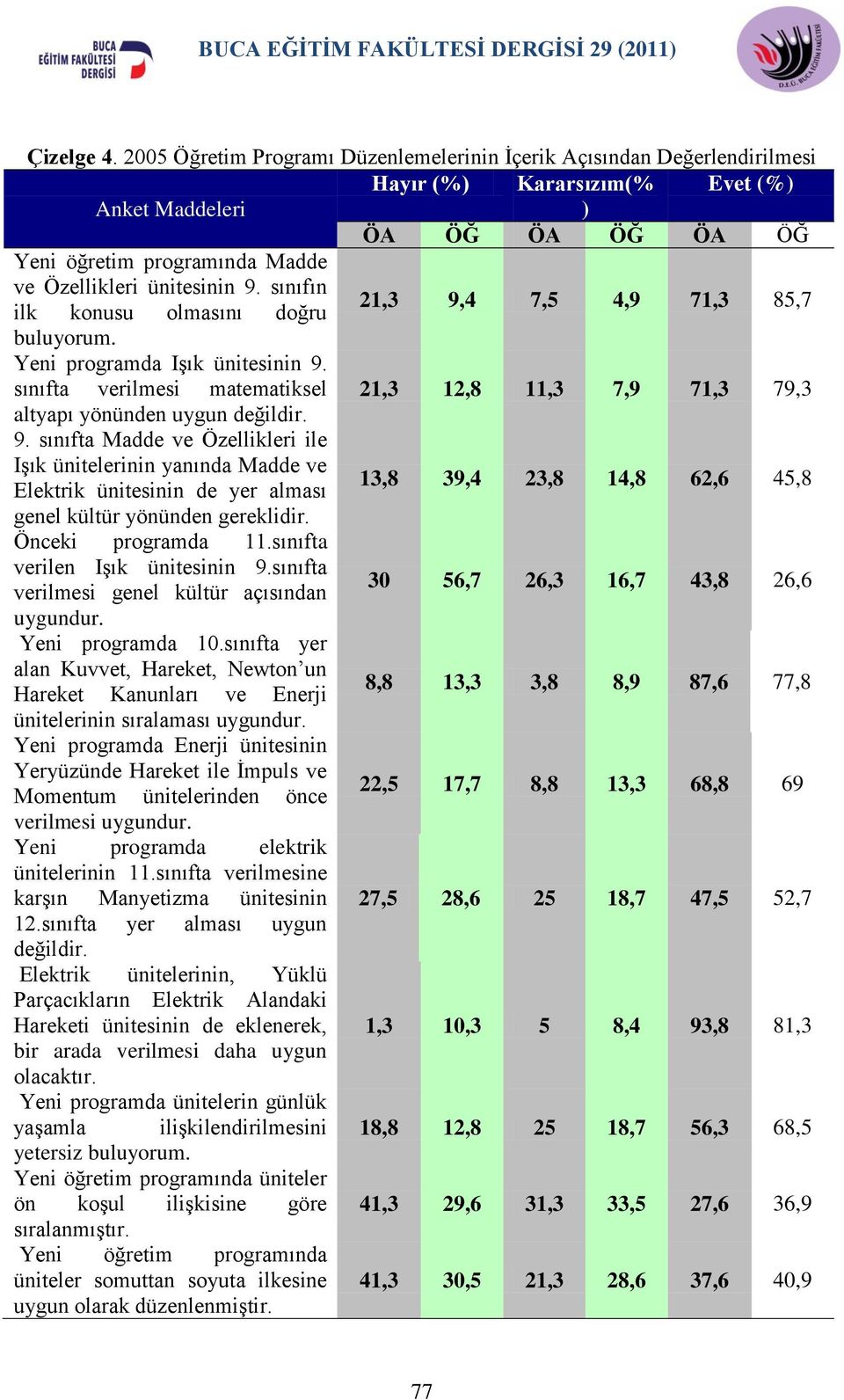 9. sınıfın ilk konusu olmasını doğru 21,3 9,4 7,5 4,9 71,3 85,7 buluyorum. Yeni programda IĢık ünitesinin 9.