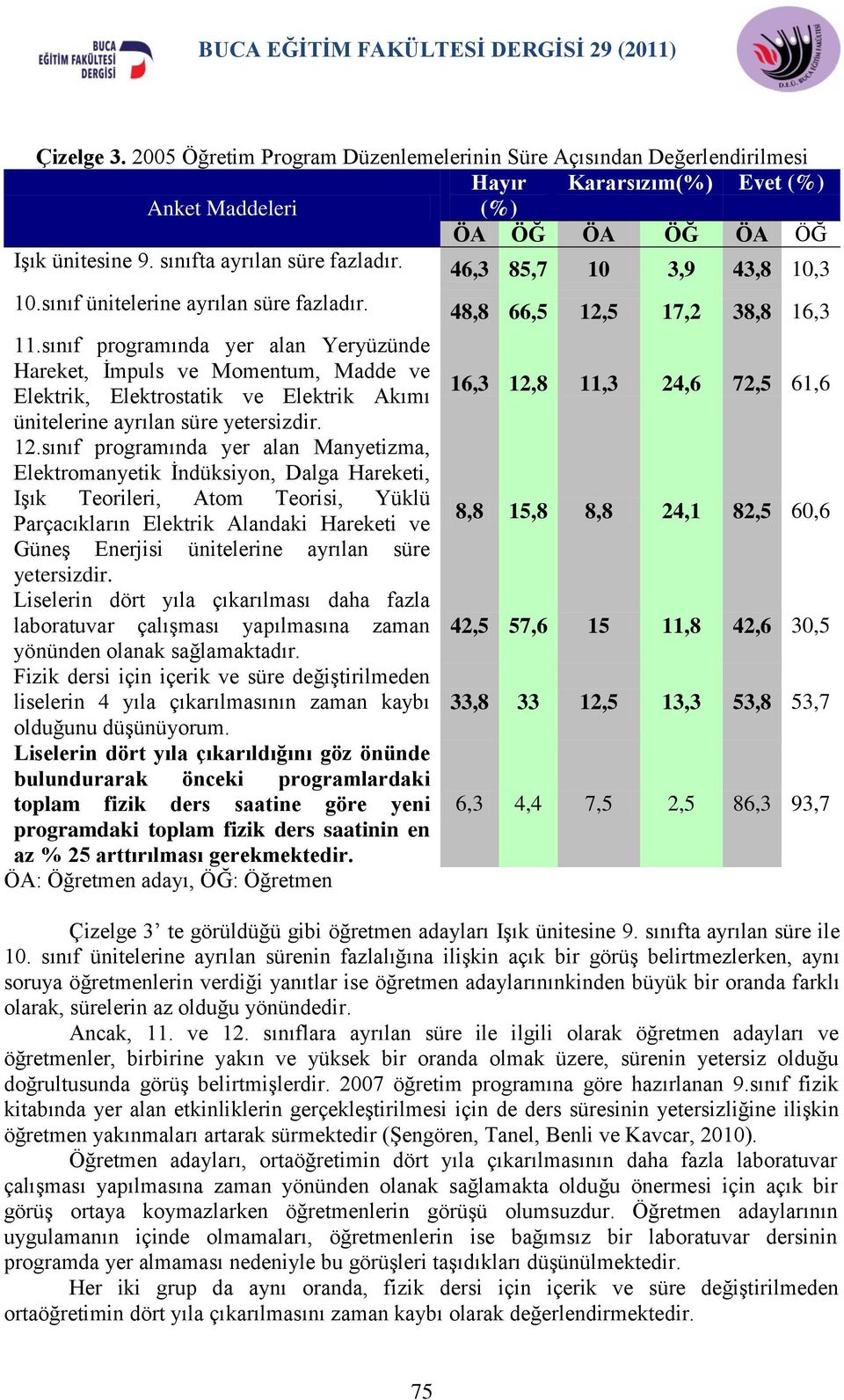 sınıf programında yer alan Yeryüzünde Hareket, Ġmpuls ve Momentum, Madde ve Elektrik, Elektrostatik ve Elektrik Akımı ünitelerine ayrılan süre yetersizdir. 12.