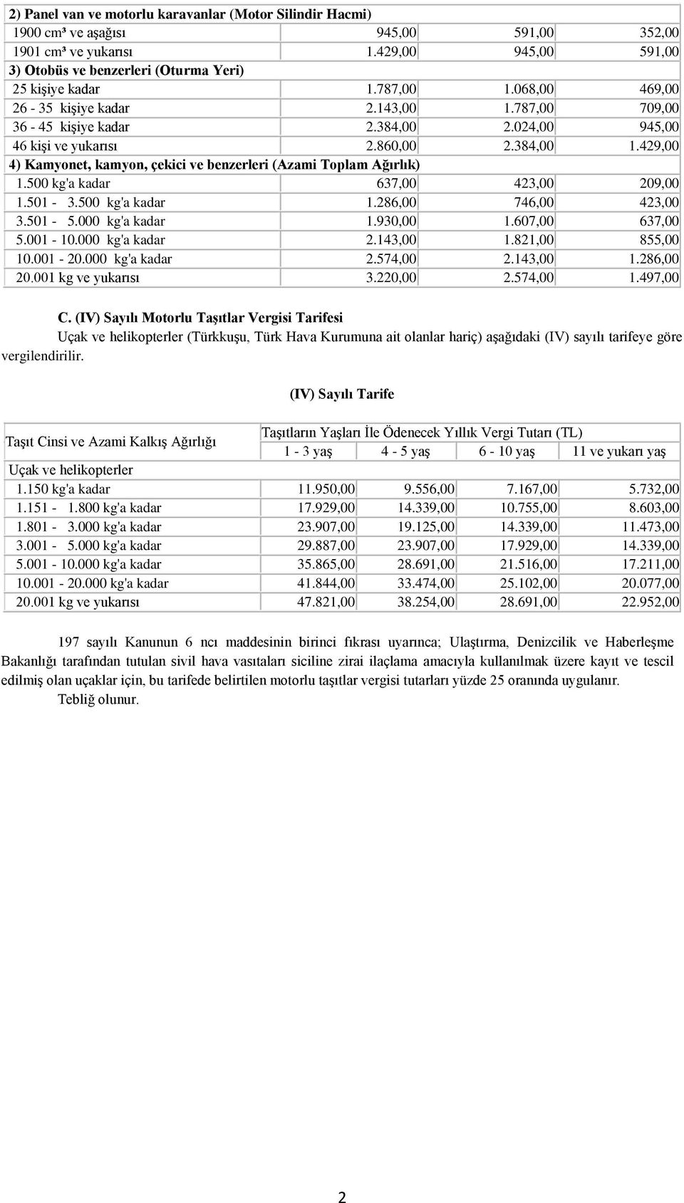 429,00 4) Kamyonet, kamyon, çekici ve benzerleri (Azami Toplam Ağırlık) 1.500 kg'a kadar 637,00 423,00 209,00 1.501-3.500 kg'a kadar 1.286,00 746,00 423,00 3.501-5.000 kg'a kadar 1.930,00 1.