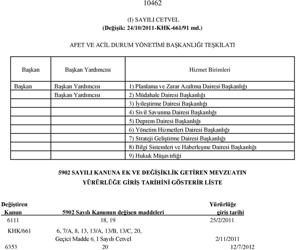 Dairesi Başkanlığı 3) İyileştirme Dairesi Başkanlığı 4) Sivil Savunma Dairesi Başkanlığı 5) Deprem Dairesi Başkanlığı 6) Yönetim Hizmetleri Dairesi Başkanlığı 7) Strateji Geliştirme Dairesi