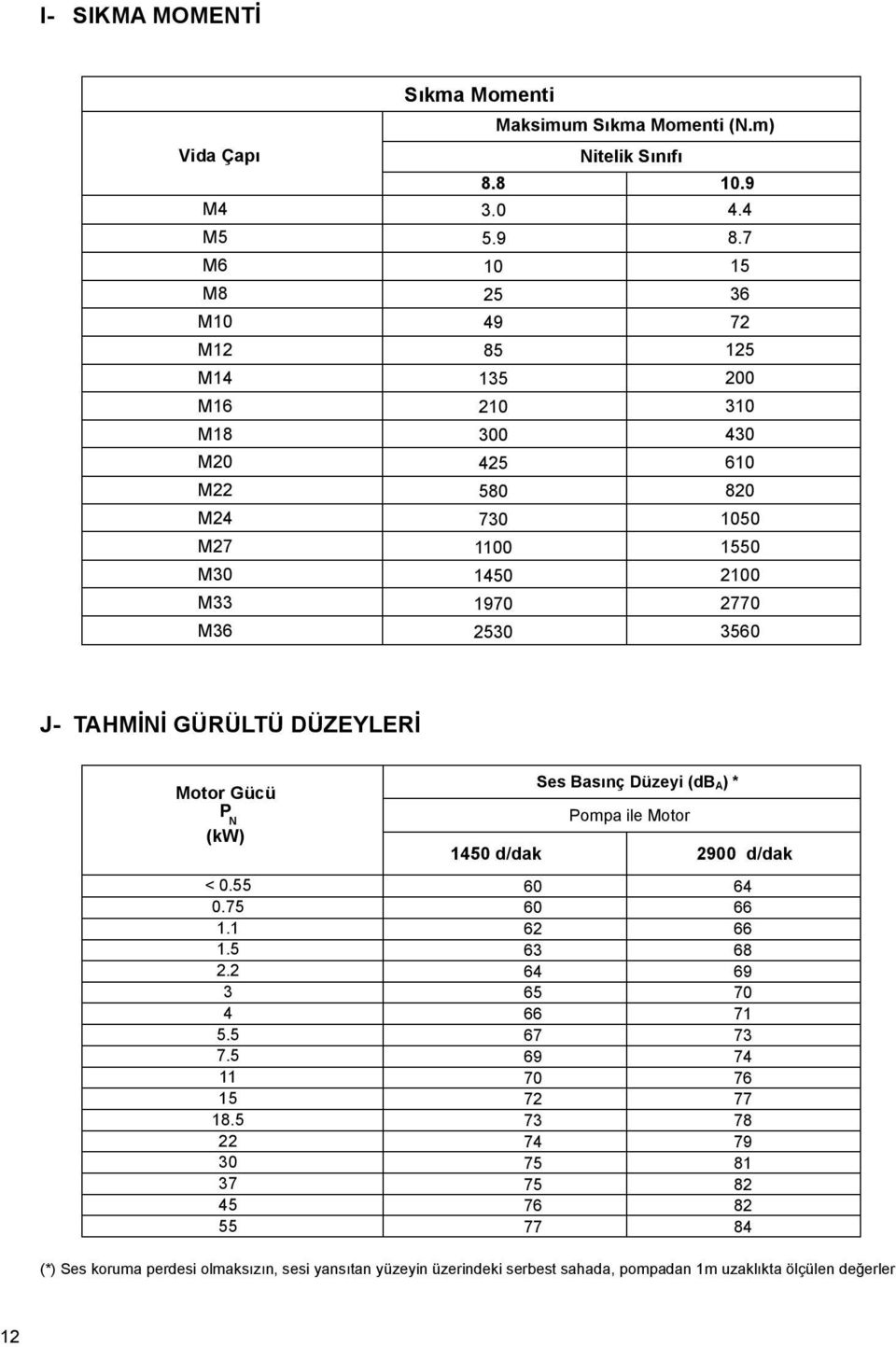 5 18.5 0 7 5 Ses Basınç Düzeyi (db A) * ompa ile otor 1 d/dak 900 d/dak 60 60 6 6 6 65 66 67 69 70 7 7 7 75 75 76 77 6 66 66 68 69 70 71 7