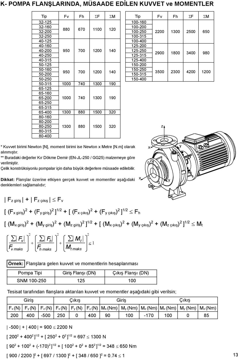 ise Newton x etre [N.m] olarak alınmıştır. ** Buradaki değerler Kır Dökme Demir (ENJL / GG5) malzemeye göre verilmiştir. Çelik konstrüksiyonlu pompalar için daha büyük değerlere müsaade edilebilir.