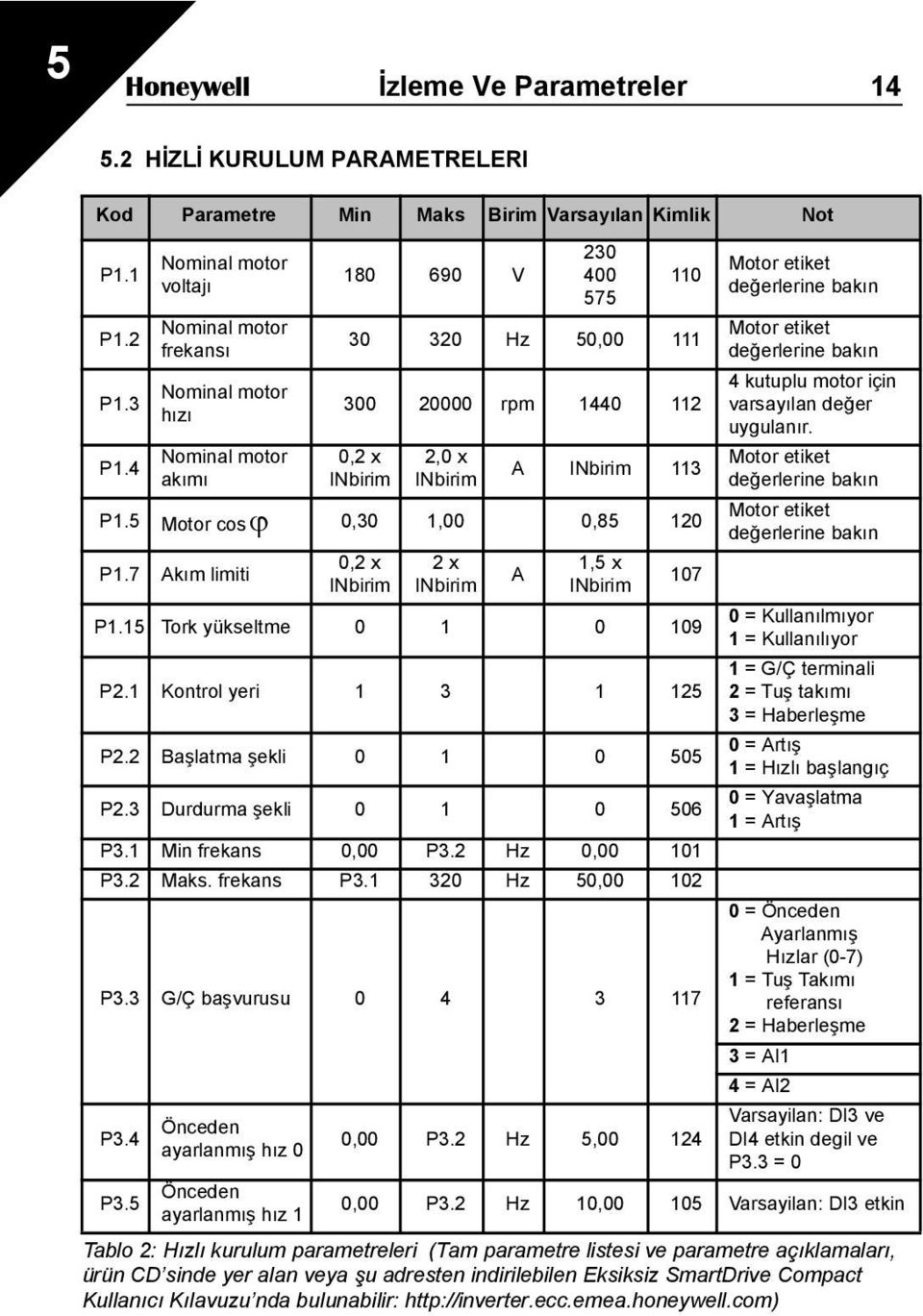 5 Motor cos 0,30 1,00 0,85 120 P1.7 Akım limiti 0,2 x INbirim 2 x INbirim A 1,5 x INbirim 107 P1.15 Tork yükseltme 0 1 0 109 P2.1 Kontrol yeri 1 3 1 125 P2.2 Başlatma şekli 0 1 0 505 P2.