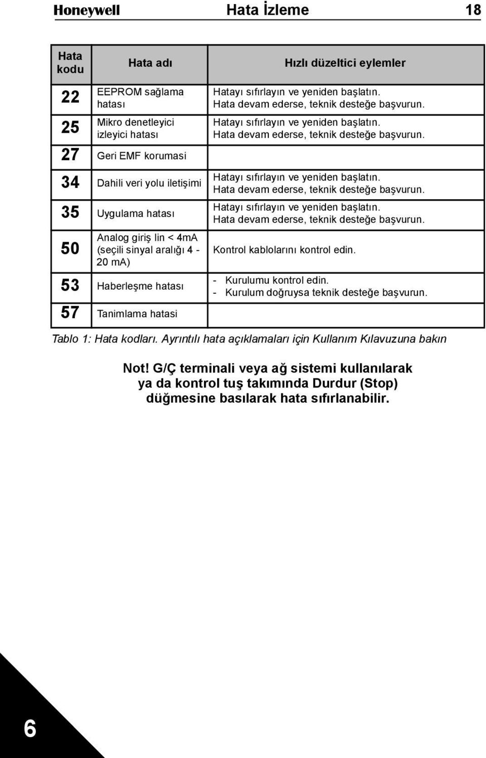 Hatayı sıfırlayın ve yeniden başlatın. Hata devam ederse, teknik desteğe başvurun. Hatayı sıfırlayın ve yeniden başlatın. Hata devam ederse, teknik desteğe başvurun. Hatayı sıfırlayın ve yeniden başlatın. Hata devam ederse, teknik desteğe başvurun. Kontrol kablolarını kontrol edin.