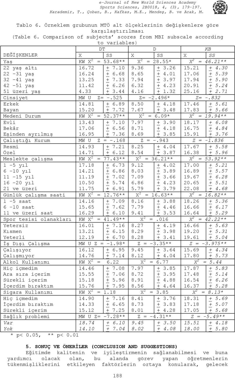 21** 22 yaş altı 22-31 yaş 32-41 yaş 42-51 yaş 51 üzeri yaş 16.72 16.24 13.25 11.42 4.33 + 7.10 + 6.68 + 7.33 + 6.26 + 3.44 9.36 8.65 7.94 6.32 4.16 + 3.26 + 4.01 + 3.97 + 4.23 + 1.32 15.21 17.06 17.