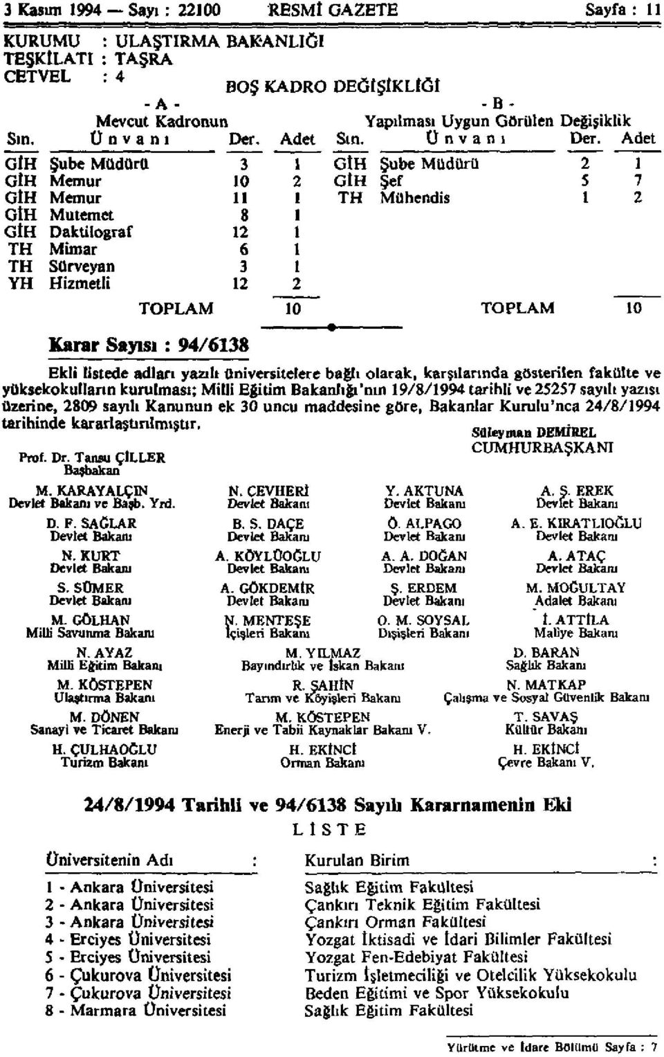 Adet GlH Şube Müdürü 3 1 GtH Şube Müdürü 2 1 GÎH Memur 10 2 GtH Şef 5 7 GİH Memur 11 1 TH Mühendis 1 2 GtH Mutemet 8 1 GİH Daktilograf 12 1 TH Mimar 6 1 TH Sürveyan 3 1 YH Hizmetli 12 2 Karar Sayısı