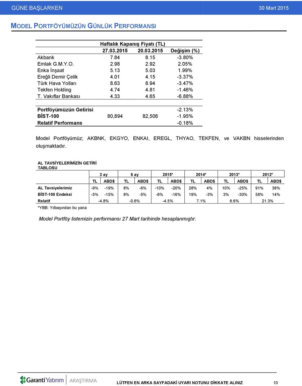 95% Relatif Performans -0.18% Model Portföyümüz; AKBNK, EKGYO, ENKAI, EREGL, THYAO, TEKFEN, ve VAKBN hisselerinden oluşmaktadır.