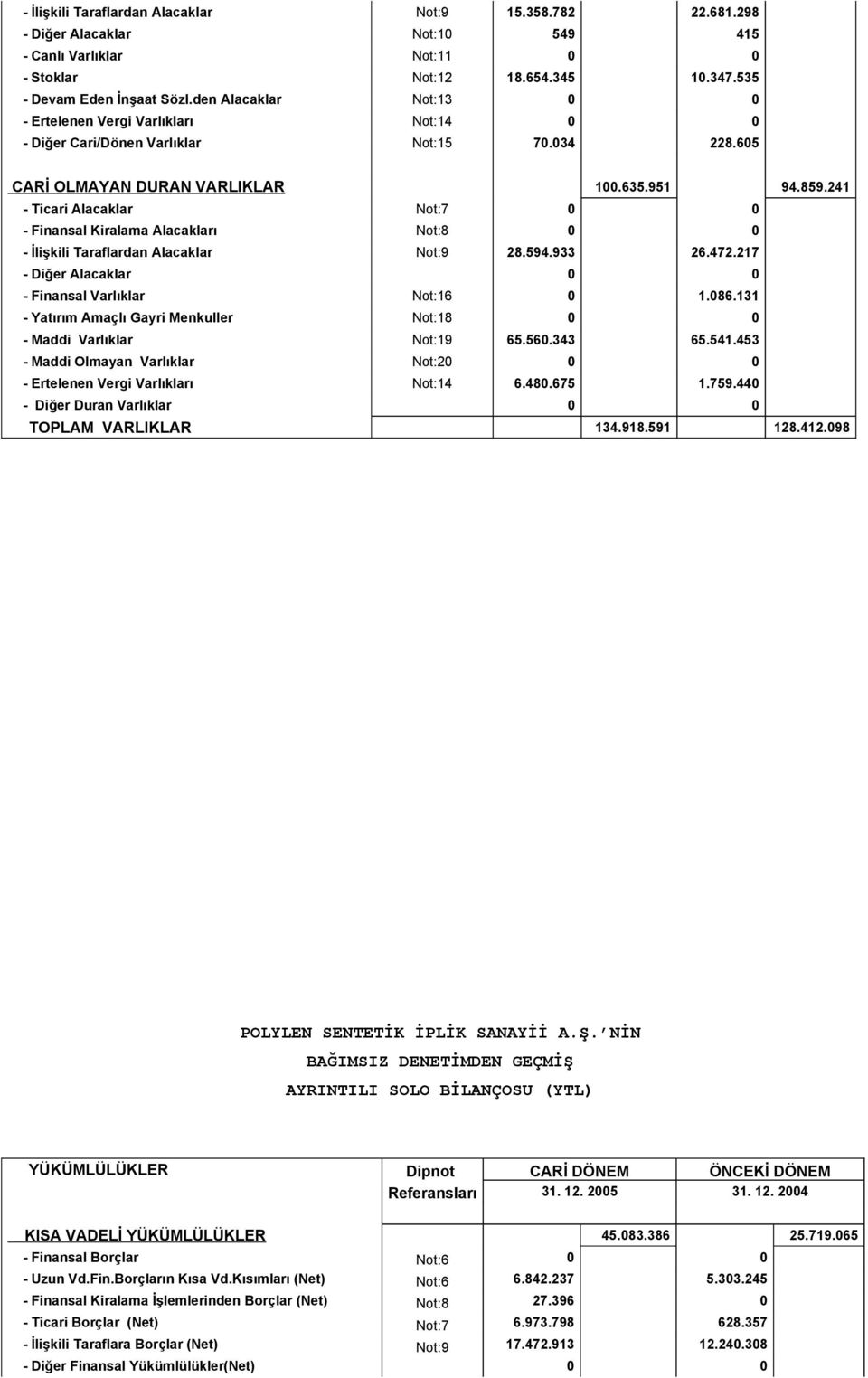 241 - Ticari Alacaklar Not:7 0 0 - Finansal Kiralama Alacakları Not:8 0 0 - İlişkili Taraflardan Alacaklar Not:9 28.594.933 26.472.217 - Diğer Alacaklar 0 0 - Finansal Varlıklar Not:16 0 1.086.