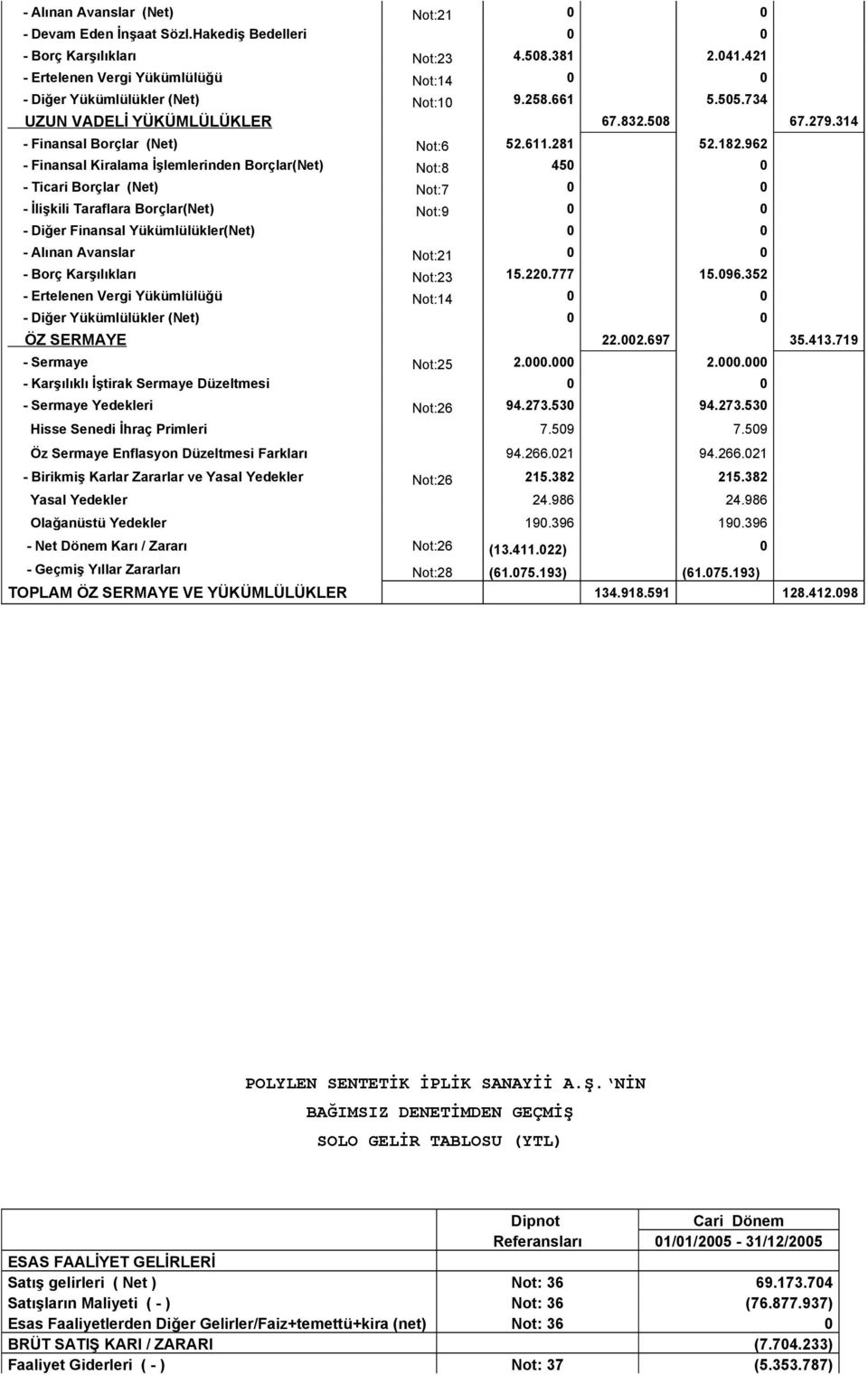 962 - Finansal Kiralama İşlemlerinden Borçlar(Net) Not:8 450 0 - Ticari Borçlar (Net) Not:7 0 0 - İlişkili Taraflara Borçlar(Net) Not:9 0 0 - Diğer Finansal Yükümlülükler(Net) 0 0 - Alınan Avanslar