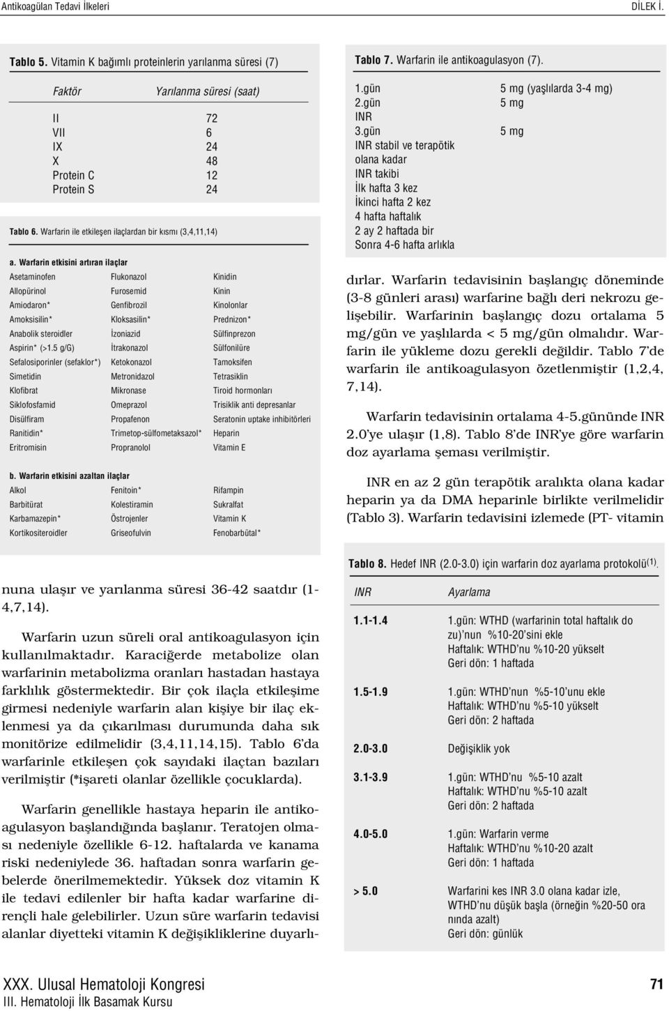 Warfarin etkisini art ran ilaçlar Asetaminofen Flukonazol Kinidin Allopürinol Furosemid Kinin Amiodaron* Genfibrozil Kinolonlar Amoksisilin* Kloksasilin* Prednizon* Anabolik steroidler zoniazid