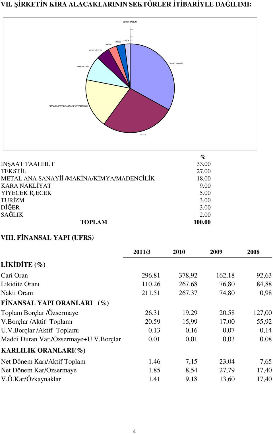 68 76,80 84,88 Nakit Oranı 211,51 267,37 74,80 0,98 FNANSAL YAPI ORANLARI (%) Toplam Borçlar /Özsermaye 26.31 19,29 20,58 127,00 V.Borçlar /Aktif Toplamı 20.59 15,99 17,00 55,92 U.V.Borçlar /Aktif Toplamı 0.