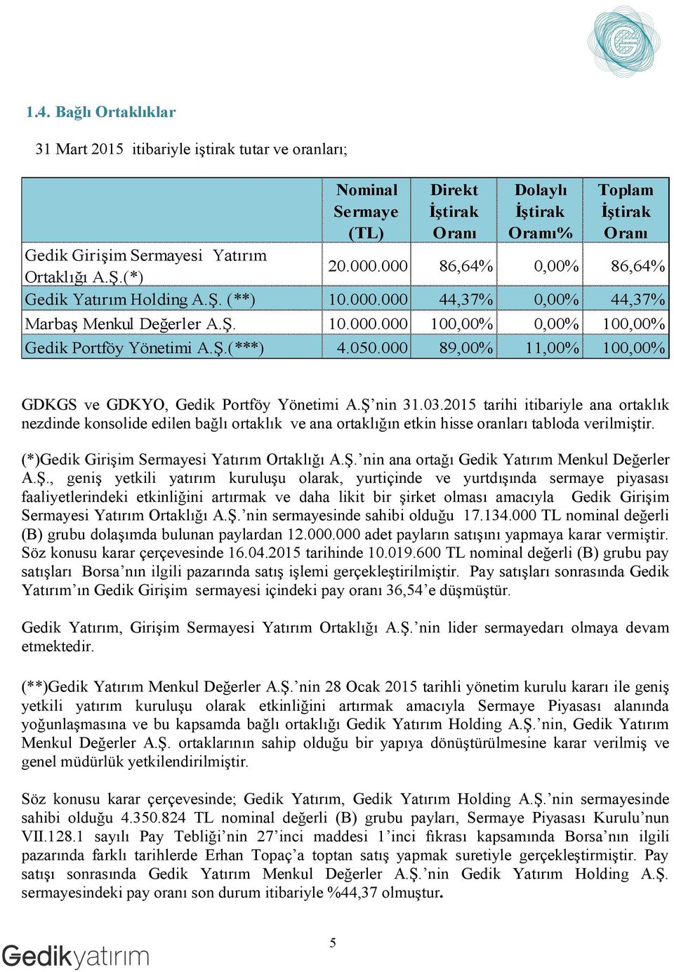 050.000 89,00% 11,00% 100,00% GDKGS ve GDKYO, Gedik Portföy Yönetimi A.Ş nin 31.03.