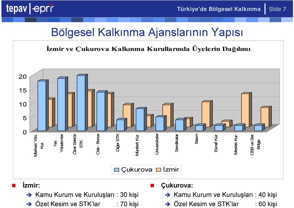 Üniversiteler Sendikalar Basın Esnaf Kur. Meslek Kur. OSB ve Ser.