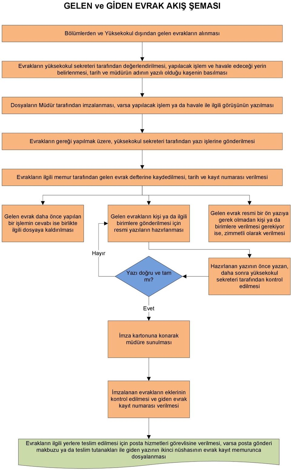 yapılmak üzere, yüksekokul sekreteri tarafından yazı işlerine gönderilmesi Evrakların ilgili memur tarafından gelen evrak defterine kaydedilmesi, tarih ve kayıt numarası verilmesi Gelen evrak daha