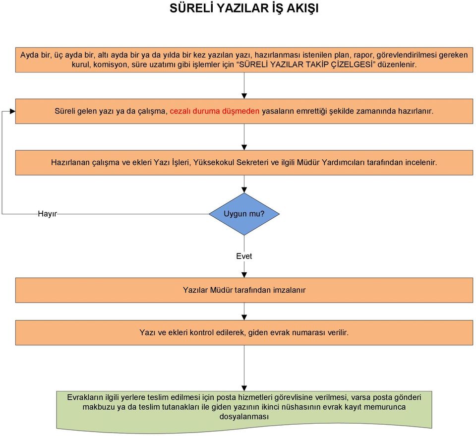 Hazırlanan çalışma ve ekleri Yazı İşleri, Yüksekokul Sekreteri ve ilgili Müdür Yardımcıları tarafından incelenir. Uygun mu?