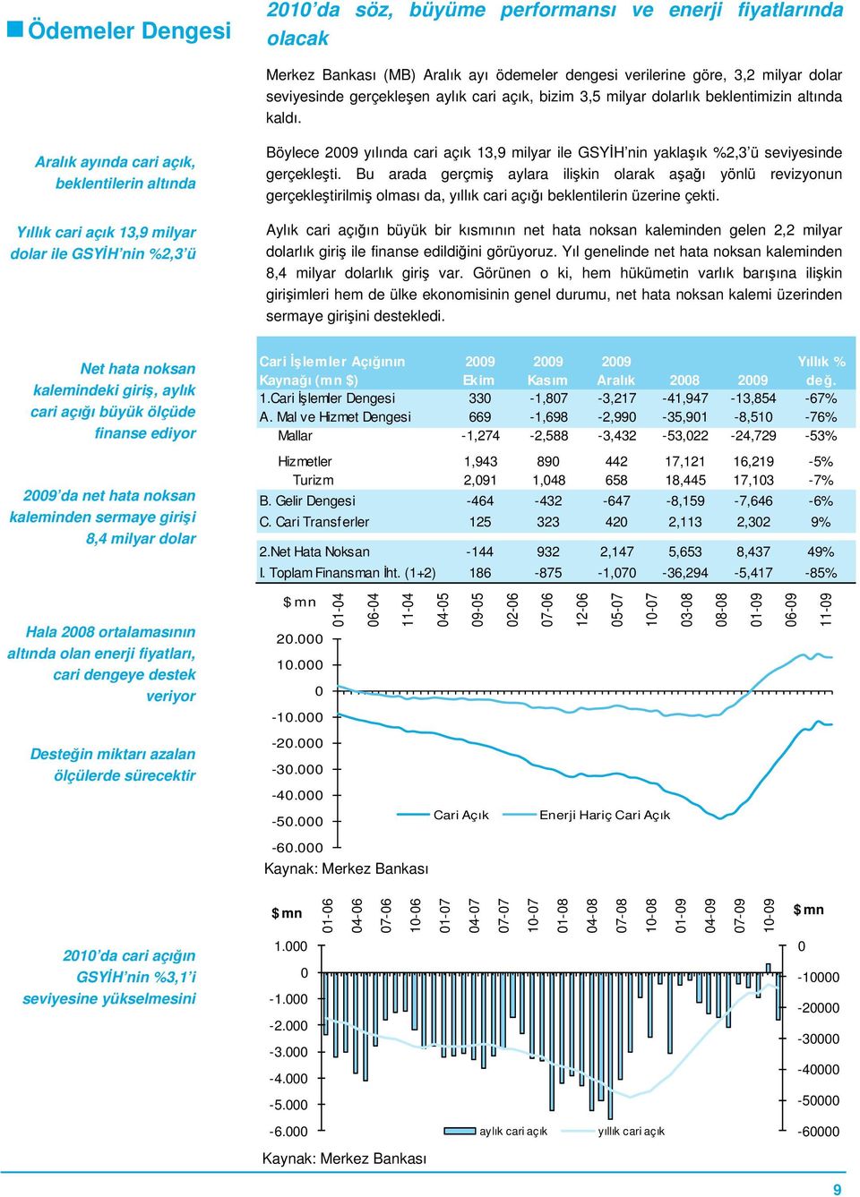 Aralık ayında cari açık, beklentilerin altında Yıllık cari açık 13,9 milyar dolar ile GSYİH nin %2,3 ü Böylece 2009 yılında cari açık 13,9 milyar ile GSYİH nin yaklaşık %2,3 ü seviyesinde gerçekleşti.