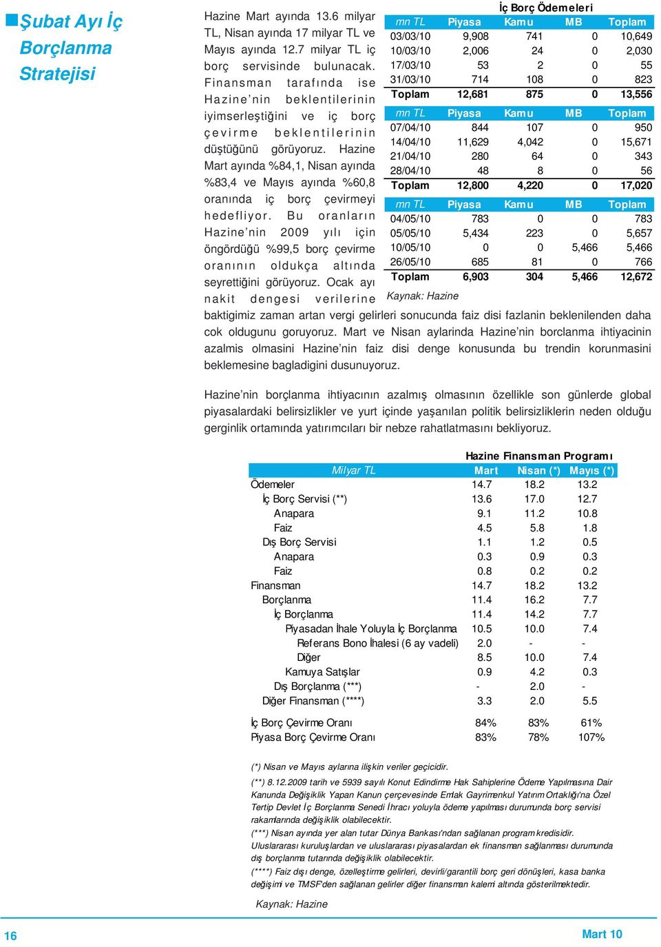 Hazine Mart ayında %84,1, Nisan ayında %83,4 ve Mayıs ayında %60,8 oranında iç borç çevirmeyi hedefliyor.