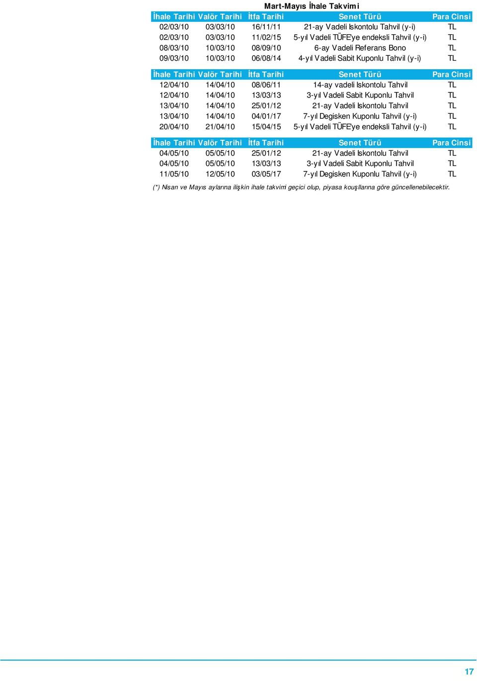 Para Cinsi 12/04/10 14/04/10 08/06/11 14-ay vadeli Iskontolu Tahvil TL 12/04/10 14/04/10 13/03/13 3-yıl Vadeli Sabit Kuponlu Tahvil TL 13/04/10 14/04/10 25/01/12 21-ay Vadeli Iskontolu Tahvil TL