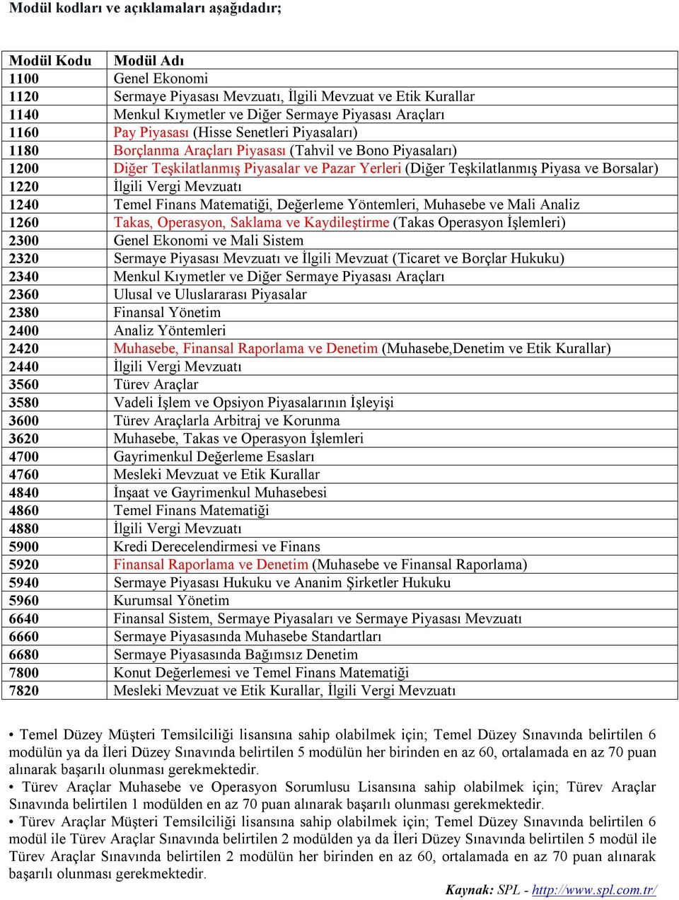 ve Borsalar) 1220 İlgili Vergi Mevzuatı 1240 Temel Finans Matematiği, Değerleme Yöntemleri, Muhasebe ve Mali Analiz 1260 Takas, Operasyon, Saklama ve Kaydileştirme (Takas Operasyon İşlemleri) 2300