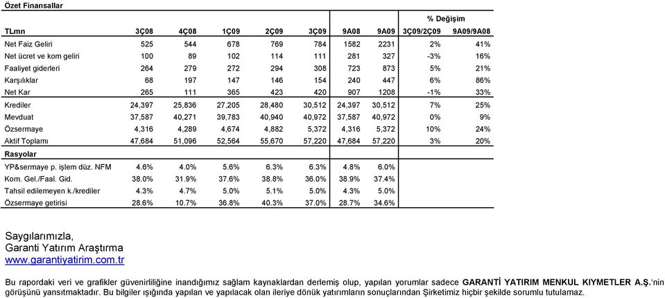 30,512 7% 25% Mevduat 37,587 40,271 39,783 40,940 40,972 37,587 40,972 0% 9% Özsermaye 4,316 4,289 4,674 4,882 5,372 4,316 5,372 10% 24% Aktif Toplamı 47,684 51,096 52,564 55,670 57,220 47,684 57,220