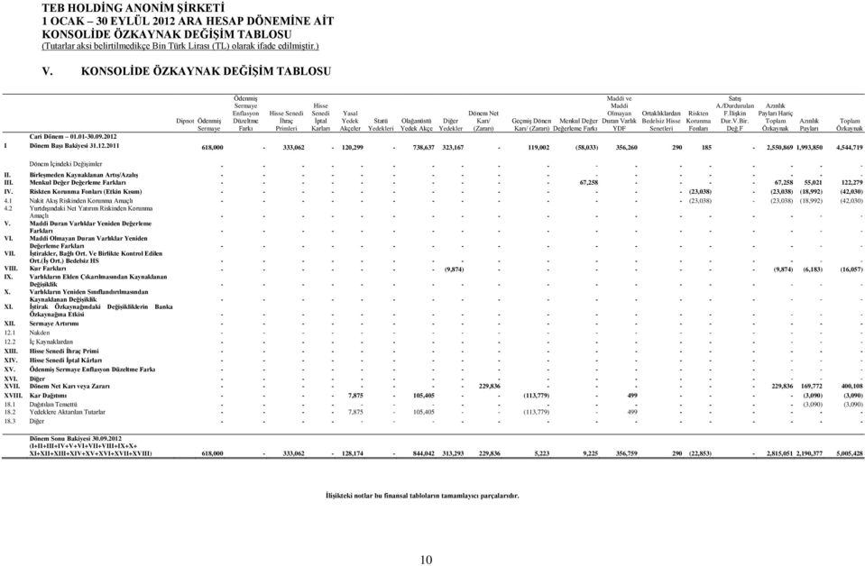 Dönem Menkul Değer Azınlık Toplam Sermaye Yedekleri Yedek Akçe Yedekler Karı/ (Zararı) Değerleme Farkı Payları Özkaynak 01.01-30.09.2012 