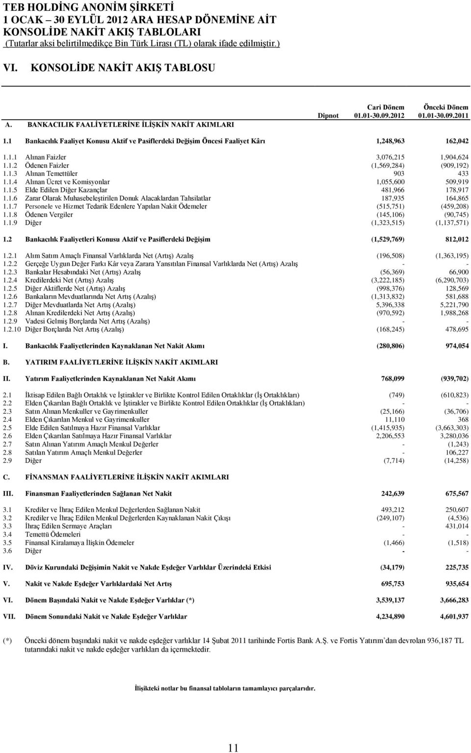 1.4 Alınan Ücret ve Komisyonlar 1,055,600 509,919 1.1.5 Elde Edilen Diğer Kazançlar 481,966 178,917 1.1.6 Zarar Olarak Muhasebeleştirilen Donuk Alacaklardan Tahsilatlar 187,935 164,865 1.1.7 Personele ve Hizmet Tedarik Edenlere Yapılan Nakit Ödemeler (515,751) (459,208) 1.