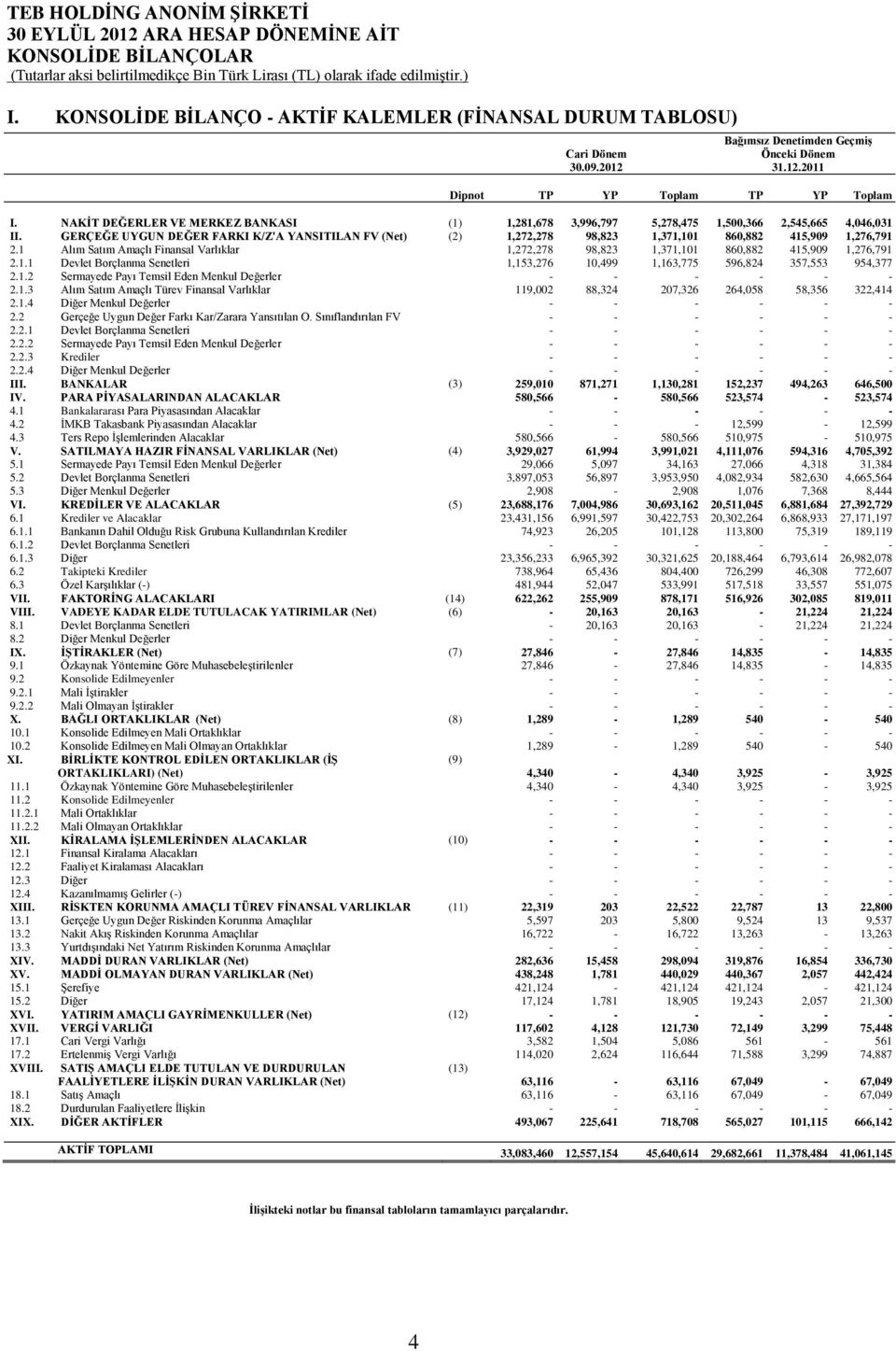 GERÇEĞE UYGUN DEĞER FARKI K/Z'A YANSITILAN FV (Net) (2) 1,272,278 98,823 1,371,101 860,882 415,909 1,276,791 2.