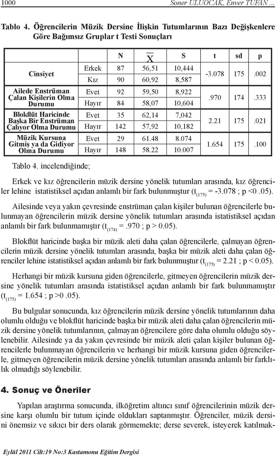 Çalıyor Olma Durumu Müzik Kursuna Gitmiş ya da Gidiyor Olma Durumu N X Erkek 87 56,51 10,444 Kız 90 60,92 8,587 Evet 92 59,50 8,922 Hayır 84 58,07 10,604 Evet 35 62,14 7,042 Hayır 142 57,92 10,182