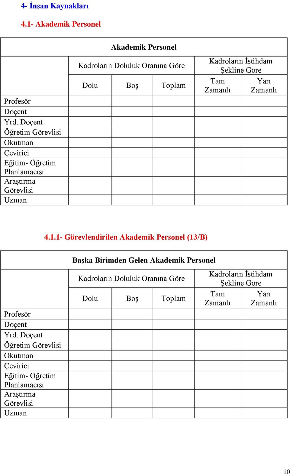 Dolu BoĢ Toplam Kadroların Ġstihdam ġekline Göre Tam Yarı Zamanlı Zamanlı 4.1.1- Görevlendirilen Akademik Personel (13/B) Profesör Doçent Yrd.