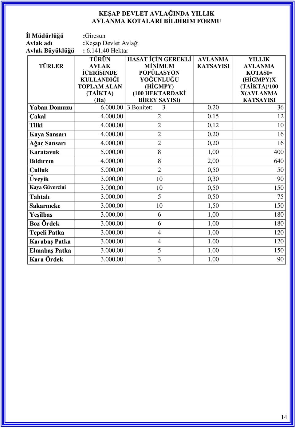 KOTASI= (HĠGMPY)X (TAĠKTA)/100 X(AVLANMA KATSAYISI Yaban Domuzu 6.000,00 3.Bonitet: 3 0,20 36 Çakal 4.000,00 2 0,15 12 Tilki 4.000,00 2 0,12 10 Kaya Sansarı 4.000,00 2 0,20 16 Ağaç Sansarı 4.