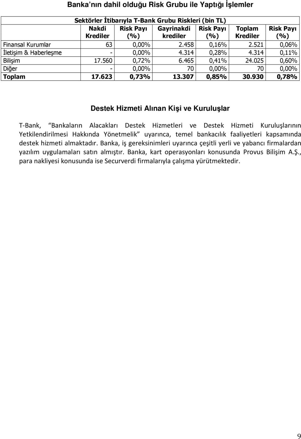 623 0,73% 13.307 0,85% 30.