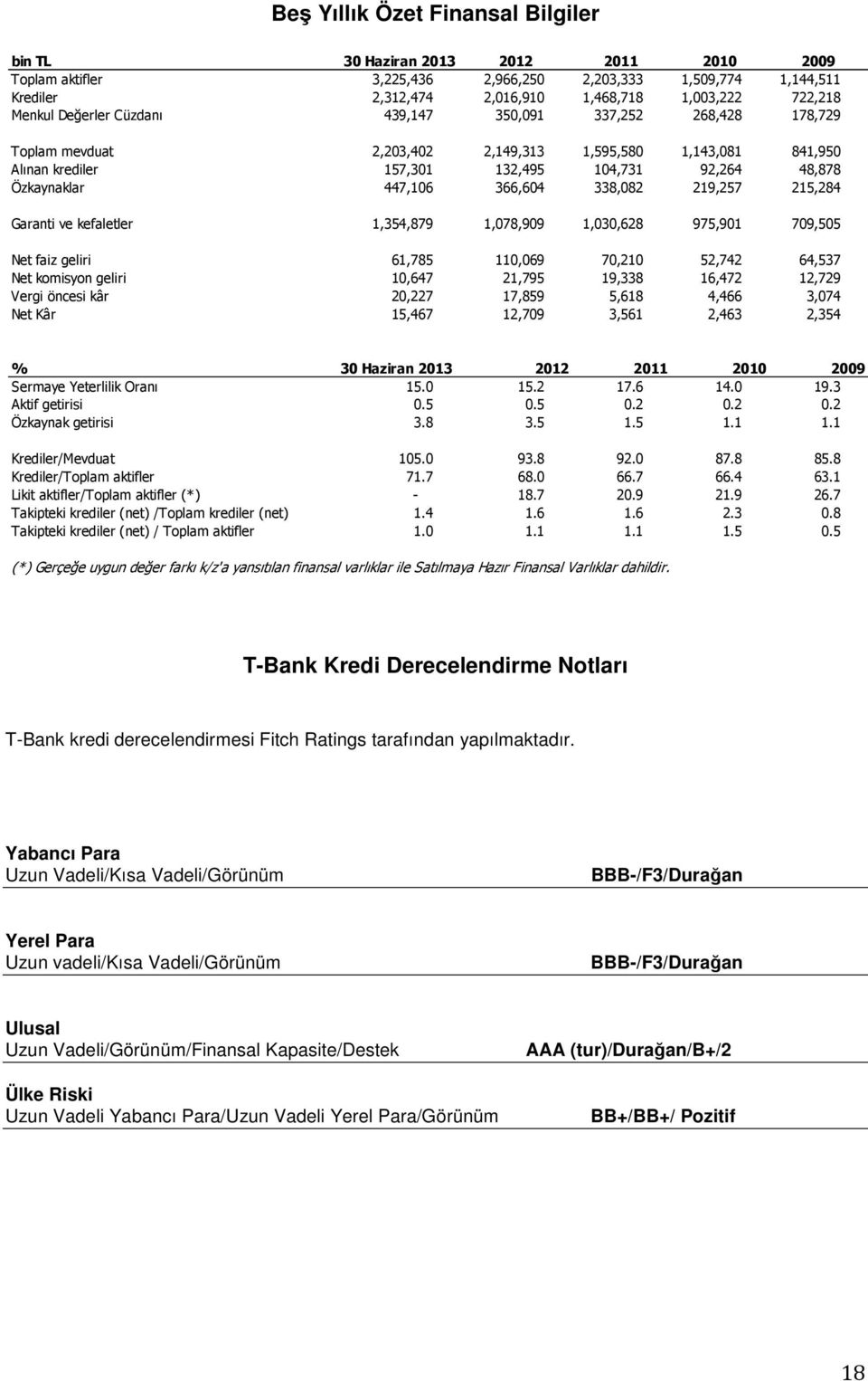 447,106 366,604 338,082 219,257 215,284 Garanti ve kefaletler 1,354,879 1,078,909 1,030,628 975,901 709,505 Net faiz geliri 61,785 110,069 70,210 52,742 64,537 Net komisyon geliri 10,647 21,795
