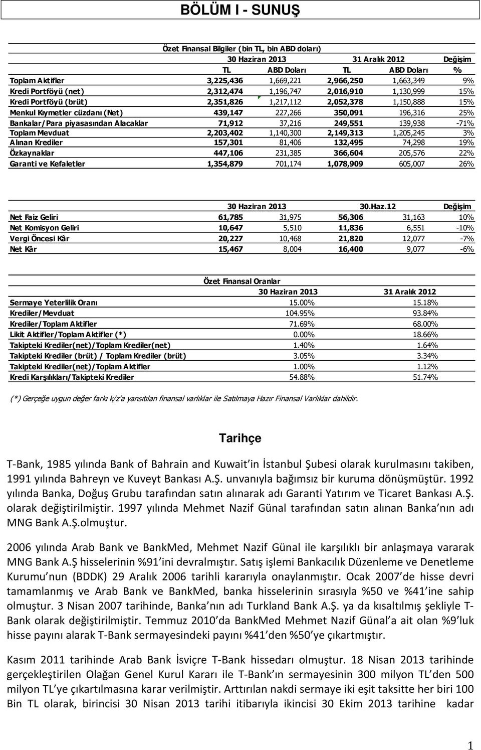 Bankalar/Para piyasasından Alacaklar 71,912 37,216 249,551 139,938-71% Toplam Mevduat 2,203,402 1,140,300 2,149,313 1,205,245 3% Alınan Krediler 157,301 81,406 132,495 74,298 19% Özkaynaklar 447,106