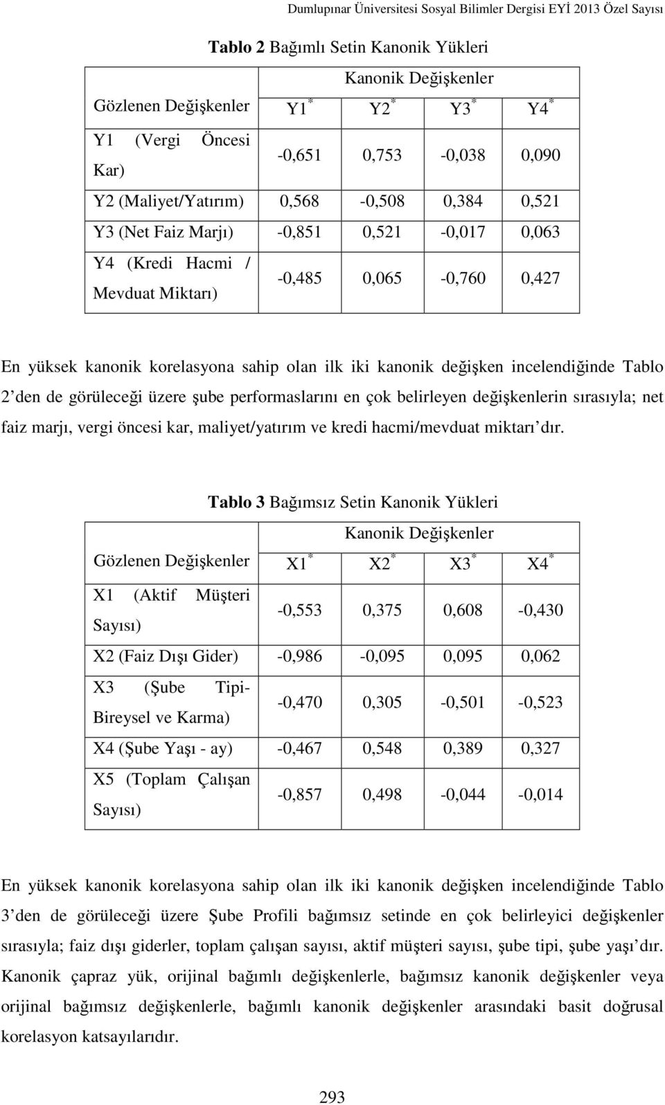 görüleceği üzere şube performaslarını en çok belirleyen değişkenlerin sırasıyla; net faiz marjı, vergi öncesi kar, maliyet/yatırım ve kredi hacmi/mevduat miktarı dır.