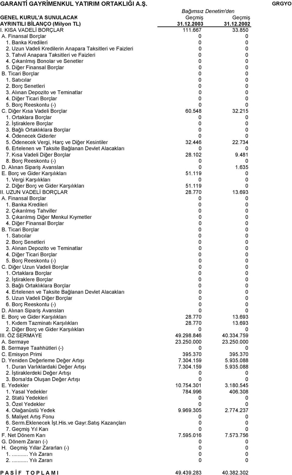Satıcılar 0 0 2. Borç Senetleri 0 0 3. Alınan Depozito ve Teminatlar 0 0 4. Diğer Ticari Borçlar 0 0 5. Borç Reeskontu (-) 0 0 C. Diğer Kısa Vadeli Borçlar 60.548 32.215 1. Ortaklara Borçlar 0 0 2.