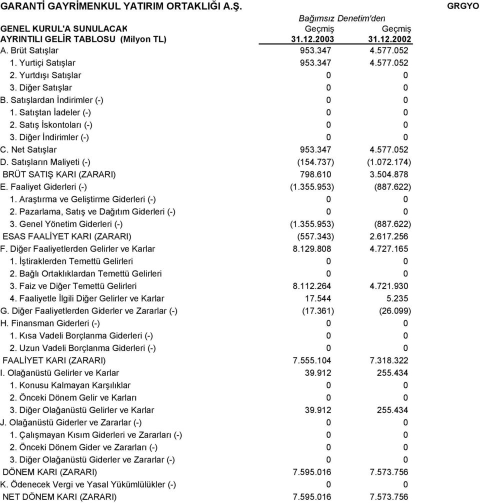 Satışların Maliyeti (-) (154.737) (1.072.174) BRÜT SATIŞ KARI (ZARARI) 798.610 3.504.878 E. Faaliyet Giderleri (-) (1.355.953) (887.622) 1. Araştırma ve Geliştirme Giderleri (-) 0 0 2.