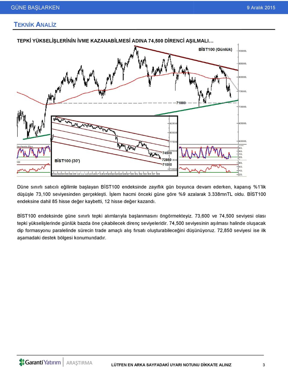 BİST100 endeksinde güne sınırlı tepki alımlarıyla başlanmasını öngörmekteyiz. 73,600 ve 74,500 seviyesi olası tepki yükselişlerinde günlük bazda öne çıkabilecek direnç seviyeleridir.
