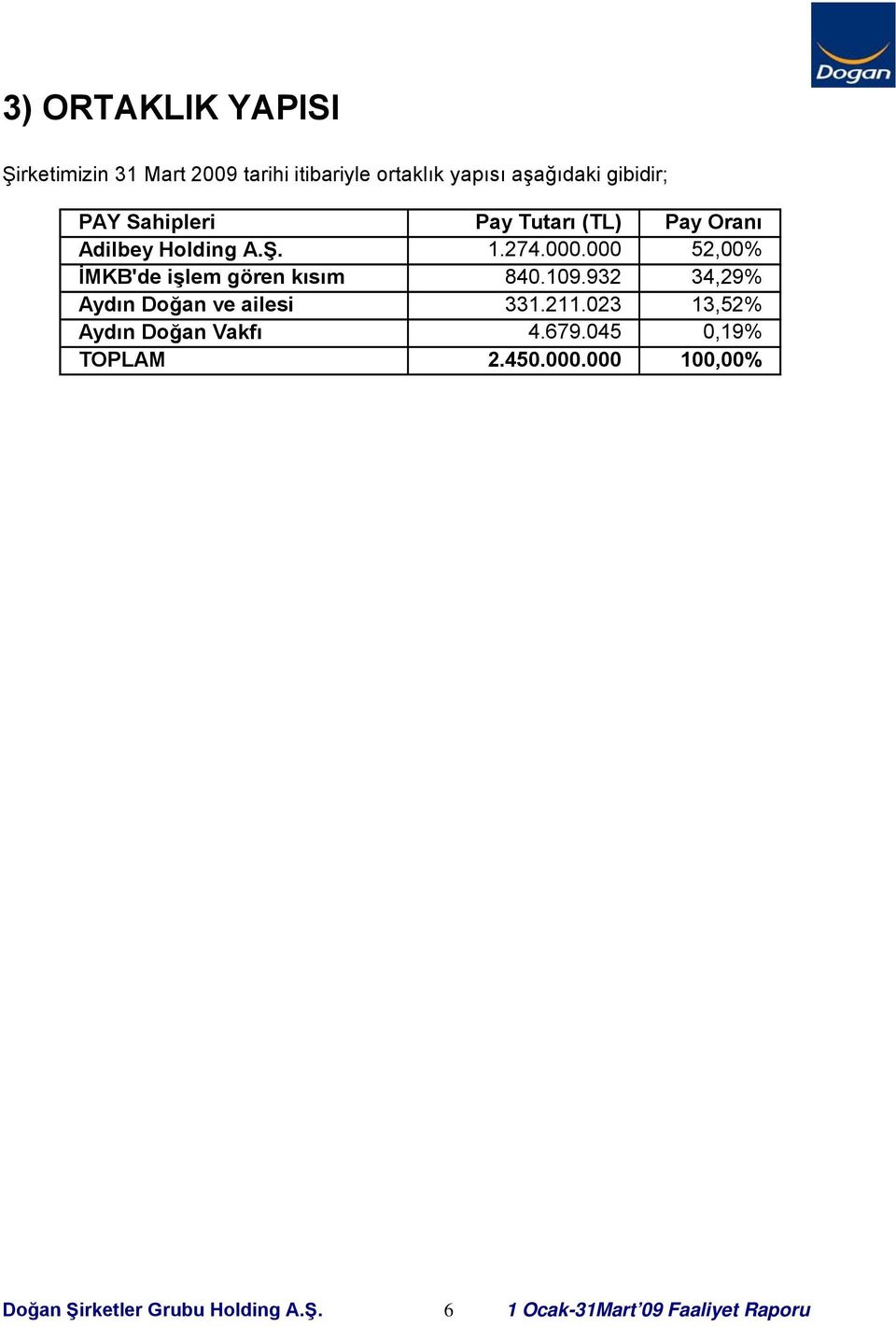 000 52,00% İMKB'de işlem gören kısım 840.109.932 34,29% Aydın Doğan ve ailesi 331.211.