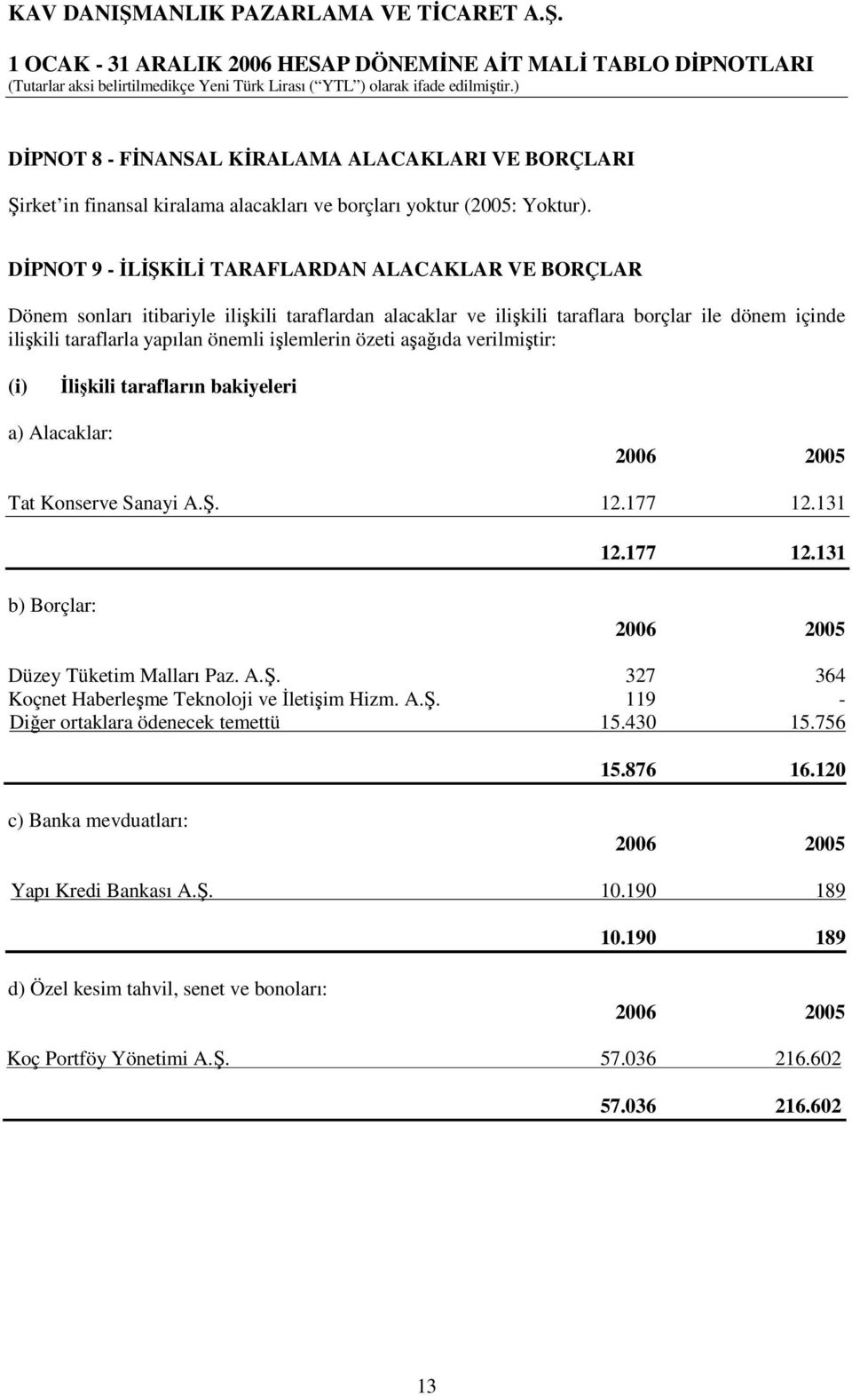 işlemlerin özeti aşağıda verilmiştir: (i) İlişkili tarafların bakiyeleri a) Alacaklar: Tat Konserve Sanayi A.Ş. 12.177 12.131 12.177 12.131 b) Borçlar: Düzey Tüketim Malları Paz. A.Ş. 327 364 Koçnet Haberleşme Teknoloji ve İletişim Hizm.