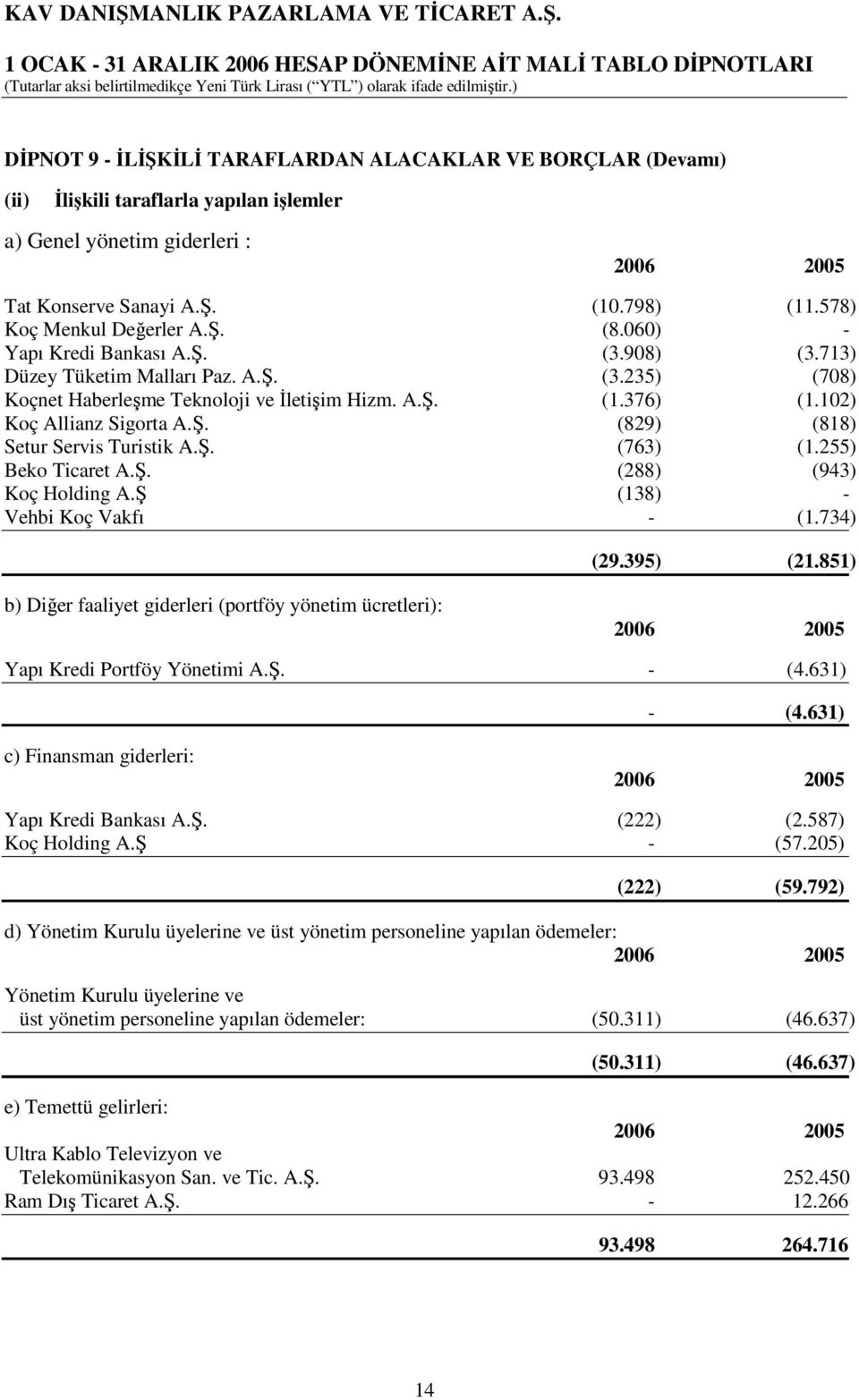 Ş. (763) (1.255) Beko Ticaret A.Ş. (288) (943) Koç Holding A.Ş (138) - Vehbi Koç Vakfı - (1.734) (29.395) (21.