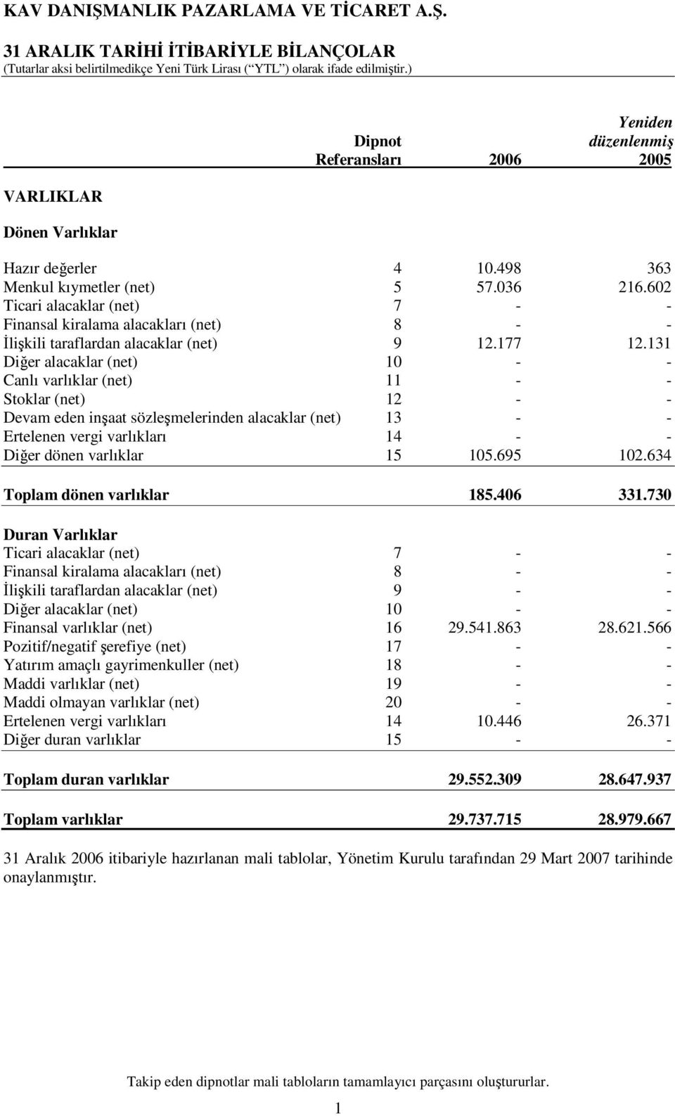 131 Diğer alacaklar (net) 10 - - Canlı varlıklar (net) 11 - - Stoklar (net) 12 - - Devam eden inşaat sözleşmelerinden alacaklar (net) 13 - - Ertelenen vergi varlıkları 14 - - Diğer dönen varlıklar 15