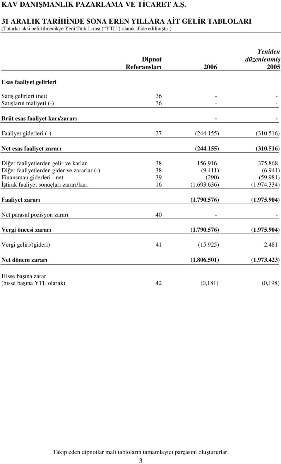 868 Diğer faaliyetlerden gider ve zararlar (-) 38 (9.411) (6.941) Finansman giderleri - net 39 (290) (59.981) İştirak faaliyet sonuçları zararı/karı 16 (1.693.636) (1.974.334) Faaliyet zararı (1.790.