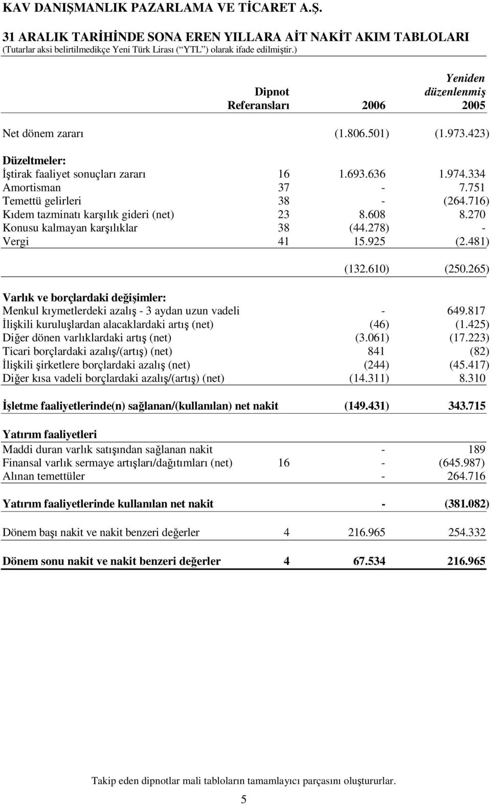 610) (250.265) Varlık ve borçlardaki değişimler: Menkul kıymetlerdeki azalış - 3 aydan uzun vadeli - 649.817 İlişkili kuruluşlardan alacaklardaki artış (net) (46) (1.