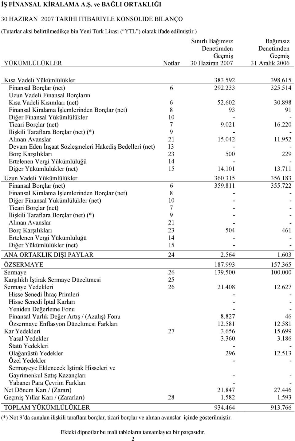 898 Finansal Kiralama İşlemlerinden Borçlar (net) 8 93 91 Diğer Finansal Yükümlülükler 10 - - Ticari Borçlar (net) 7 9.021 16.220 İlişkili Taraflara Borçlar (net) (*) 9 - - Alınan Avanslar 21 15.