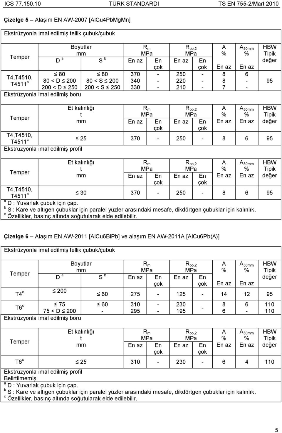 330 Eksrüzyonla imal edilmiş boru En 250 220 2 95 En En T4,T45, c T4511 25 30 250 95 Eksrüzyonla imal edilmiş profil En En T4,T45, c T4511 30 30 250 95 b S : Kare ve alıgen çubuklar için paralel