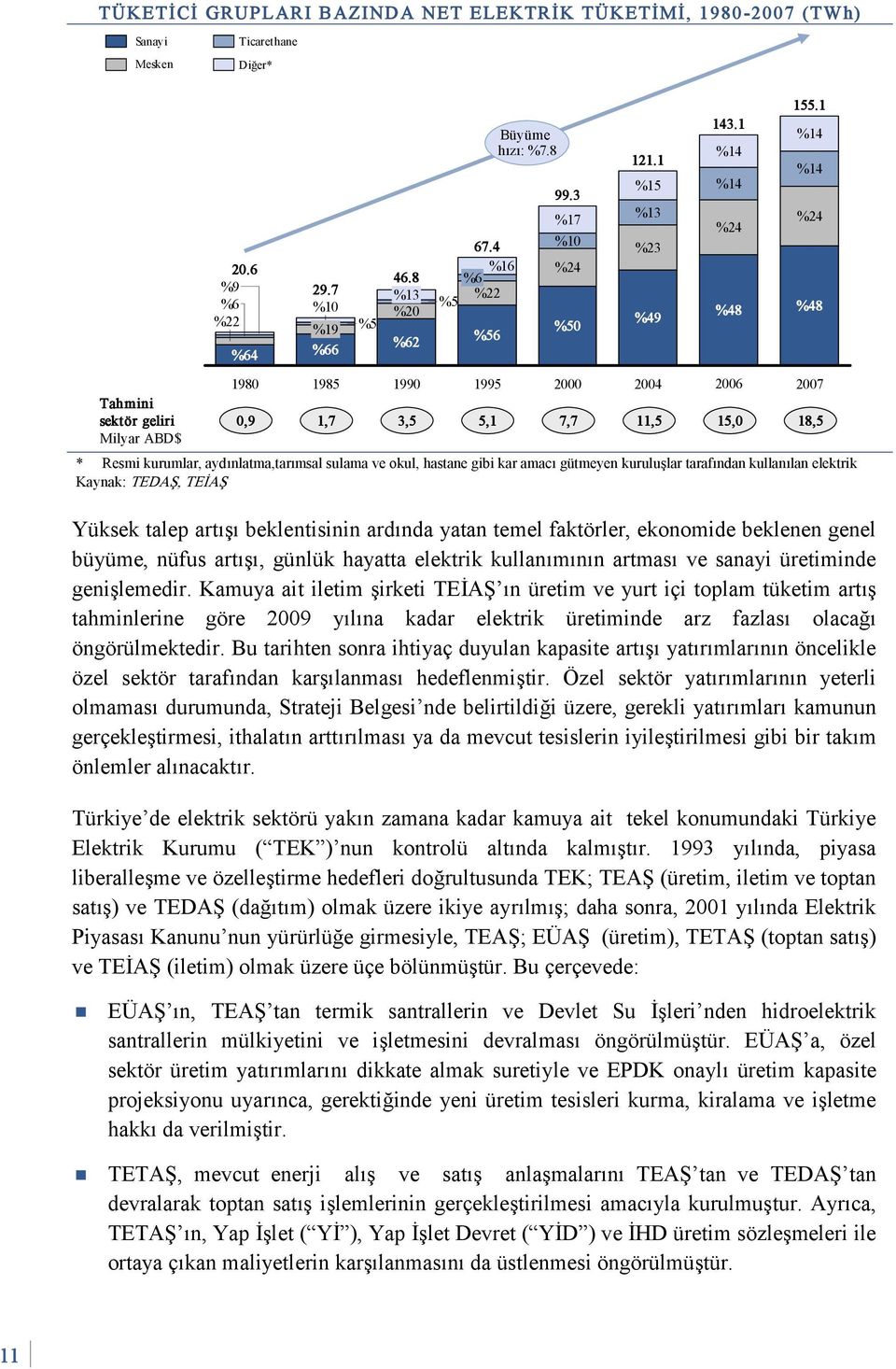 amacı gütmeyen kuruluşlar tarafından kullanılan elektrik Kaynak: TEDAŞ, TEİAŞ %56 Büyüme hızı: %7.