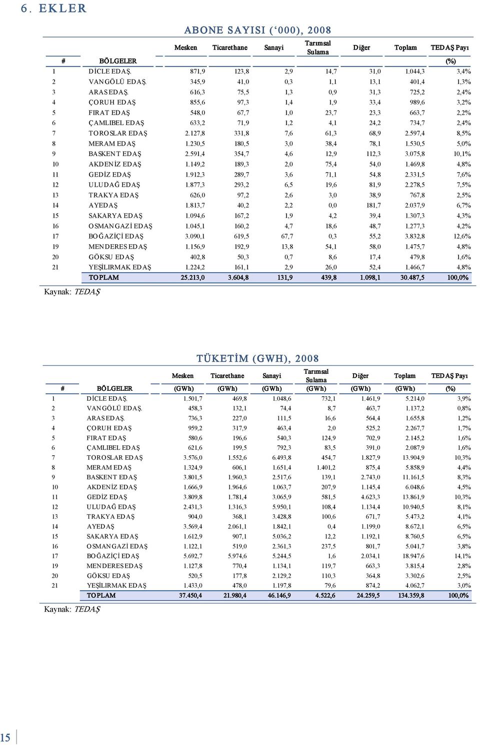 616,3 75,5 1,3 0,9 31,3 725,2 2,4% 4 ÇORUH EDAŞ 855,6 97,3 1,4 1,9 33,4 989,6 3,2% 5 FIRAT EDAŞ 548,0 67,7 1,0 23,7 23,3 663,7 2,2% 6 ÇAMLIBEL EDAŞ 633,2 71,9 1,2 4,1 24,2 734,7 2,4% 7 TOROSLAR EDAŞ