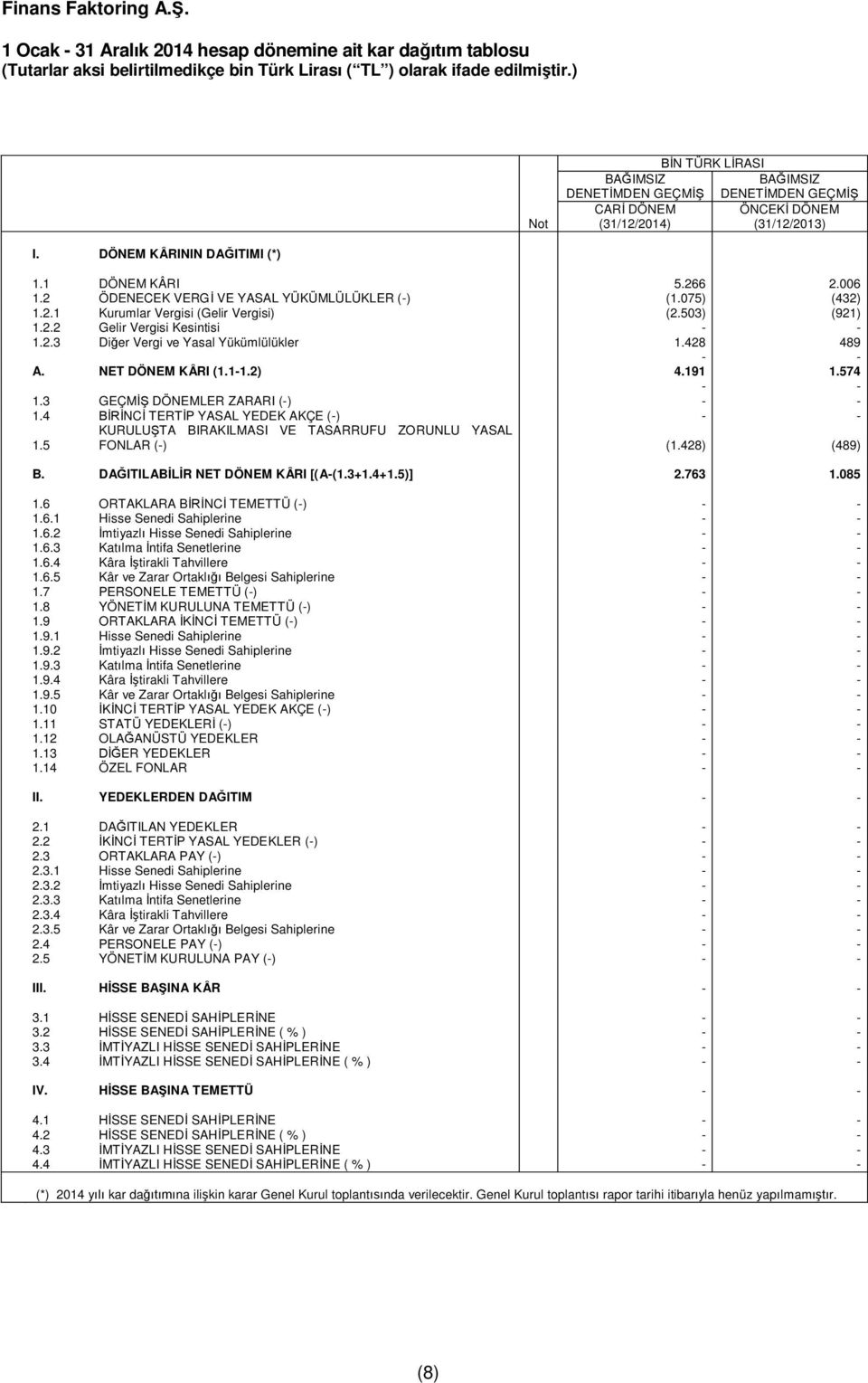 2 ÖDENECEK VERGİ VE YASAL YÜKÜMLÜLÜKLER (-) (1.075) (432) 1.2.1 Kurumlar Vergisi (Gelir Vergisi) (2.503) (921) 1.2.2 Gelir Vergisi Kesintisi - - 1.2.3 Diğer Vergi ve Yasal Yükümlülükler 1.