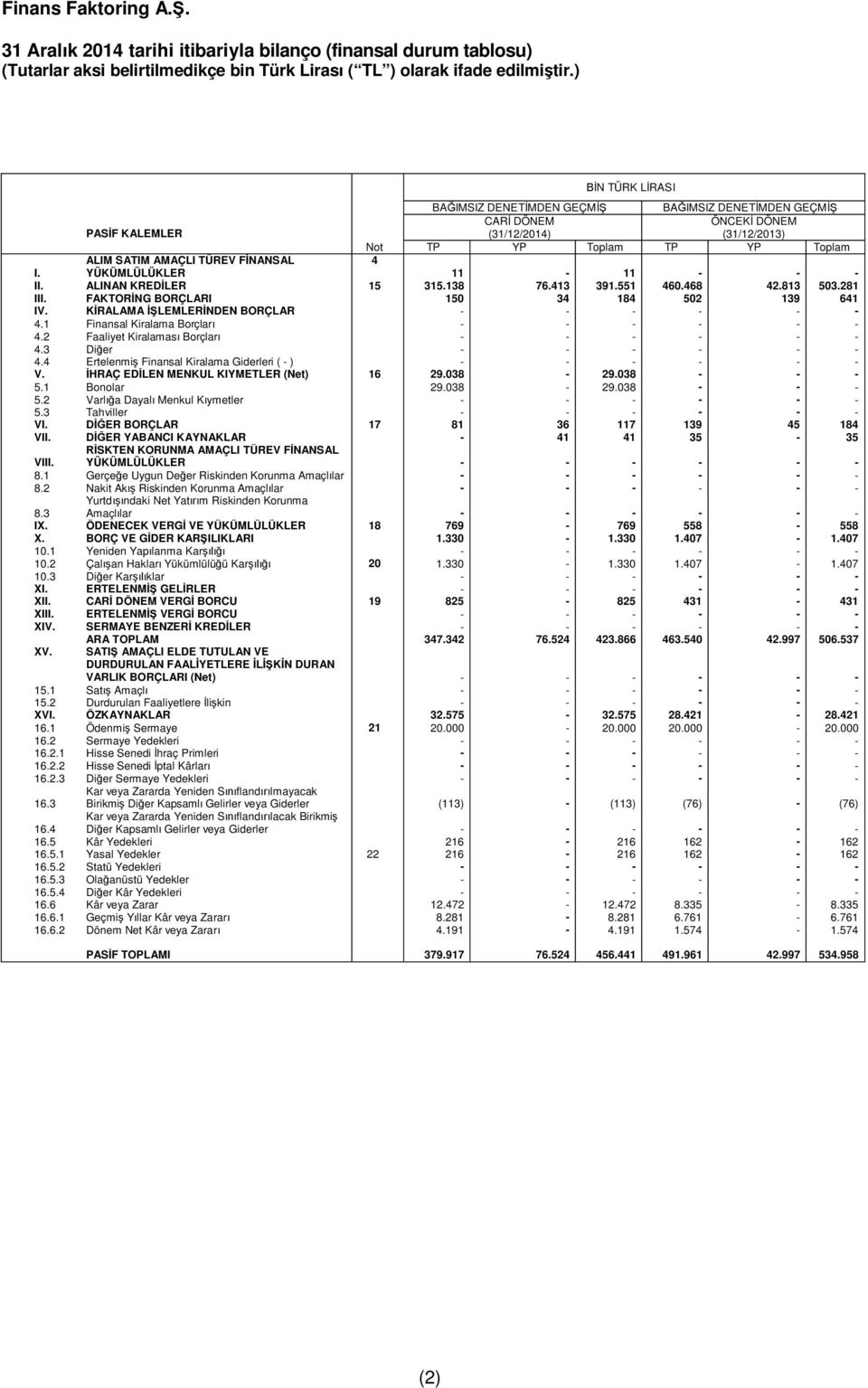 4 I. YÜKÜMLÜLÜKLER 11-11 - - - II. ALINAN KREDİLER 15 315.138 76.413 391.551 460.468 42.813 503.281 III. FAKTORİNG BORÇLARI 150 34 184 502 139 641 IV. KİRALAMA İŞLEMLERİNDEN BORÇLAR - - - - - - 4.